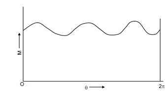 2471_Turning Moment Diagram of a Multicylinder.png